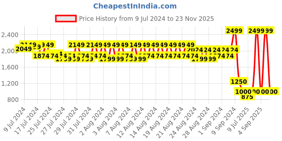 ajio.com spykar Colourblock Backpack with Adjustable Straps spykar Price History Graph from 9 Jul 2024 to 23 Nov 2025