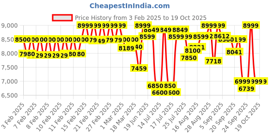 ajio.com mokobara Colourblock Backpack with Flap Pockets mokobara Price History Graph from 3 Feb 2025 to 18 Oct 2025
