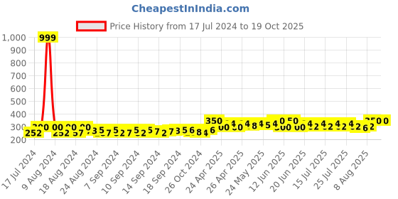 ajio.com bharatasya Colourblock Beanie with Pom-Pom bharatasya Price History Graph from 17 Jul 2024 to 17 Oct 2025