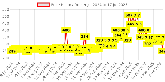 ajio.com maniac Colourblock Bermudas Shorts with Drawstring Waist maniac Price History Graph from 9 Jul 2024 to 17 Jul 2025