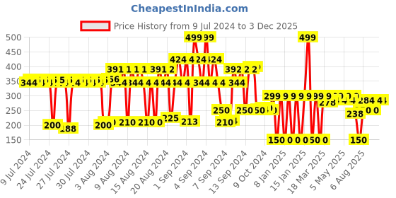 ajio.com netplay Colourblock Bi-Fold Wallet netplay Price History Graph from 9 Jul 2024 to 2 Dec 2025