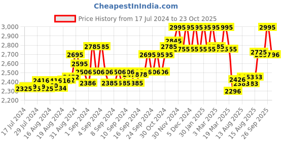 ajio.com hidesign Colourblock Bi-Fold Wallet hidesign Price History Graph from 17 Jul 2024 to 23 Oct 2025