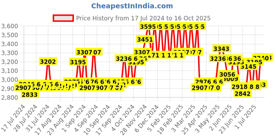 ajio.com hidesign Colourblock Bi-Fold Wallet hidesign Price History Graph from 17 Jul 2024 to 16 Oct 2025