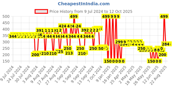 ajio.com netplay Colourblock Bi-Fold Wallet netplay Price History Graph from 9 Jul 2024 to 12 Oct 2025
