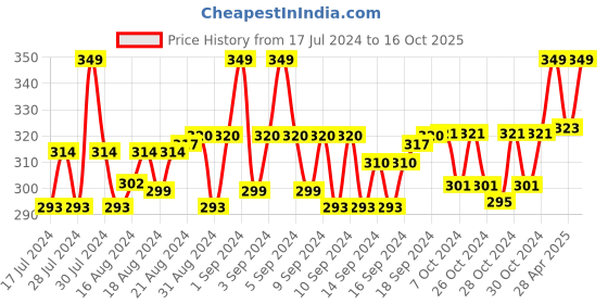 ajio.com lorenz Colourblock Bi-Fold Wallet lorenz Price History Graph from 17 Jul 2024 to 16 Oct 2025