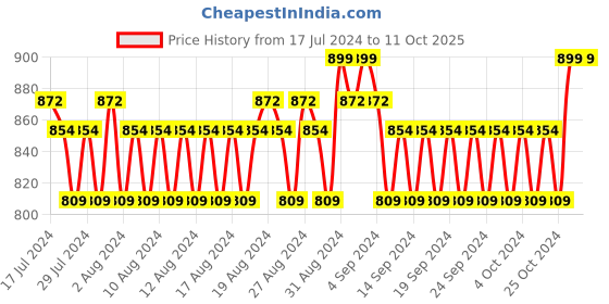 ajio.com john players Colourblock Bi-Fold Wallet john players Price History Graph from 17 Jul 2024 to 11 Oct 2025