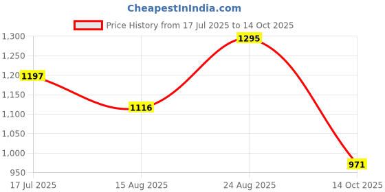 ajio.com woodland Colourblock Bi-Fold Wallet woodland Price History Graph from 17 Jul 2025 to 14 Oct 2025