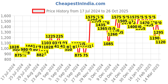 ajio.com campus sutra Colourblock Biker Jacket campus sutra Price History Graph from 17 Jul 2024 to 26 Oct 2025