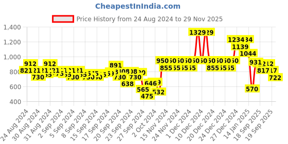 ajio.com fort collins Colourblock Bomber Jacket with Detachable Hood fort collins Price History Graph from 24 Aug 2024 to 29 Nov 2025