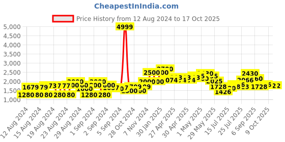 ajio.com cherry crumble by nitt hyman Colourblock Bomber Jacket with Hoodie cherry crumble by nitt hyman Price History Graph from 12 Aug 2024 to 16 Oct 2025