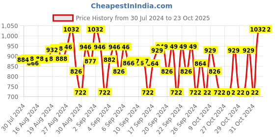 ajio.com house of vedas Colourblock Bomber Jacket with Insert Pockets house of vedas Price History Graph from 30 Jul 2024 to 23 Oct 2025