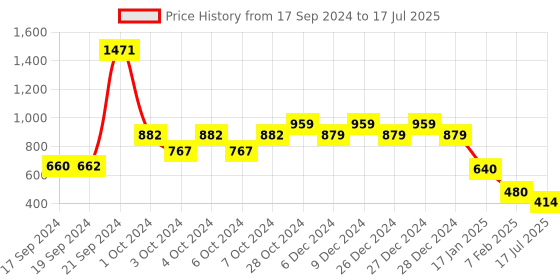 ajio.com under fourteen only Colourblock Bomber Jacket with Insert Pockets under fourteen only Price History Graph from 17 Sep 2024 to 17 Jul 2025