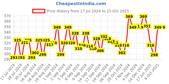 ajio.com xyxx Colourblock Briefs xyxx Price History Graph from 17 Jul 2024 to 14 Oct 2025