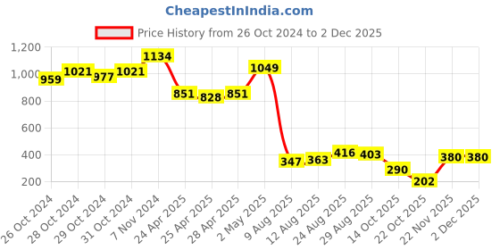 ajio.com la intimo Colourblock Briefs with Elasticated Waist la intimo Price History Graph from 26 Oct 2024 to 1 Dec 2025