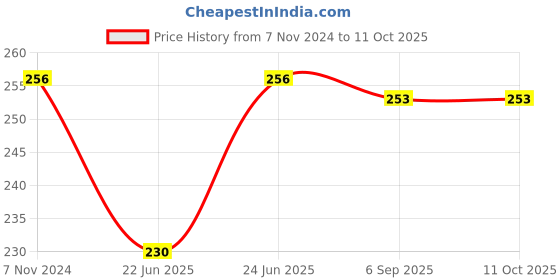 ajio.com basiics by laintimo Colourblock Briefs with Elasticated Waist basiics by laintimo Price History Graph from 7 Nov 2024 to 11 Oct 2025