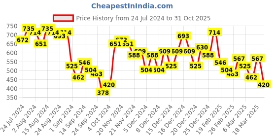 ajio.com the indian garage co Colourblock Button-Down Slim Kurta the indian garage co Price History Graph from 24 Jul 2024 to 31 Oct 2025