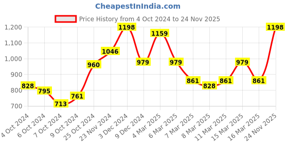 ajio.com satrani Colourblock Chiffon Pre-Stitched Saree satrani Price History Graph from 4 Oct 2024 to 24 Nov 2025