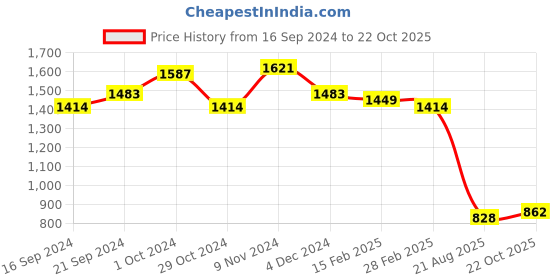 ajio.com ri-wah Colourblock Chiffon Saree ri-wah Price History Graph from 16 Sep 2024 to 22 Oct 2025