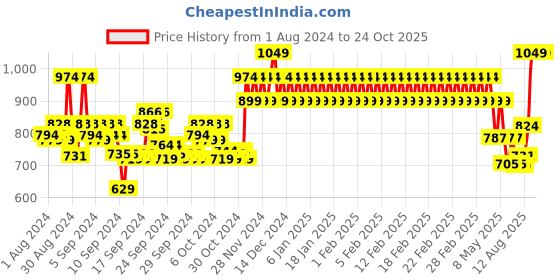 ajio.com mothercare Colourblock Cotton A-line Dress mothercare Price History Graph from 1 Aug 2024 to 24 Oct 2025
