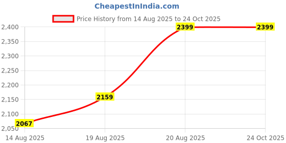 ajio.com pepe jeans Colourblock Cotton Hoodie pepe jeans Price History Graph from 14 Aug 2025 to 24 Oct 2025
