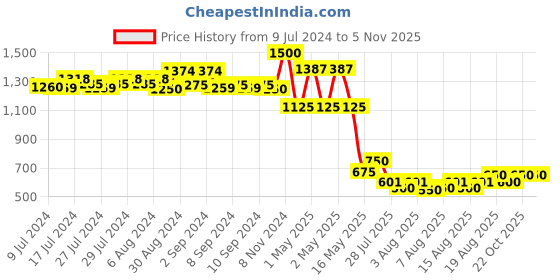 ajio.com habere india Colourblock Cotton Laundry Storage Basket habere india Price History Graph from 9 Jul 2024 to 2 Nov 2025