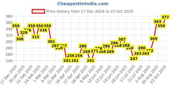 ajio.com mini klub Colourblock Cotton Polo T-Shirt mini klub Price History Graph from 17 Dec 2024 to 23 Oct 2025