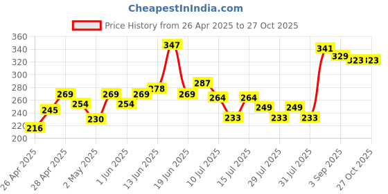 ajio.com mini klub Colourblock Cotton Polo T-Shirt mini klub Price History Graph from 26 Apr 2025 to 27 Oct 2025