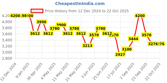 ajio.com suta Colourblock Cotton Saree with Tassels suta Price History Graph from 12 Dec 2024 to 21 Oct 2025