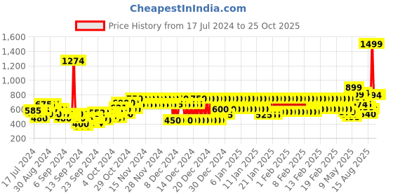 ajio.com pepe jeans Colourblock Cotton Shirt pepe jeans Price History Graph from 17 Jul 2024 to 25 Oct 2025