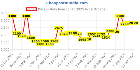 ajio.com indie picks Colourblock CottonHandloom Woven Dupatta indie picks Price History Graph from 11 Jan 2025 to 18 Oct 2025