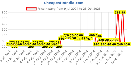 ajio.com teamspirit Colourblock Crew-Neck Pullover teamspirit Price History Graph from 9 Jul 2024 to 24 Oct 2025