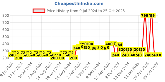 ajio.com teamspirit Colourblock Crew-Neck Pullover teamspirit Price History Graph from 9 Jul 2024 to 24 Oct 2025