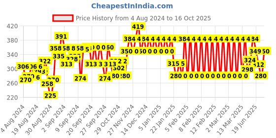 ajio.com ed-a-mamma Colourblock Crew-Neck T-Shirt ed-a-mamma Price History Graph from 4 Aug 2024 to 16 Oct 2025