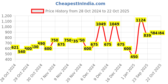ajio.com united colors of benetton Colourblock Crew-Neck T-Shirt united colors of benetton Price History Graph from 28 Oct 2024 to 22 Oct 2025