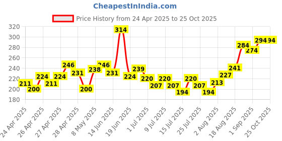 ajio.com mini klub Colourblock Crew-Neck T-shirt mini klub Price History Graph from 24 Apr 2025 to 25 Oct 2025