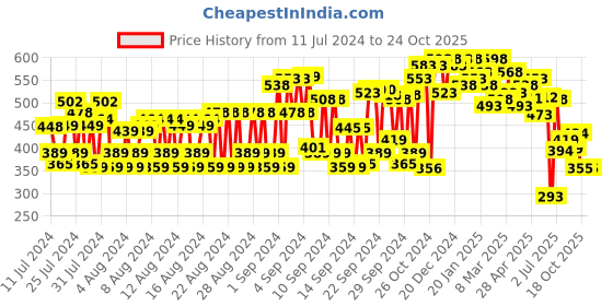 ajio.com shoetopia Colourblock Criss-Cross Mules shoetopia Price History Graph from 11 Jul 2024 to 24 Oct 2025