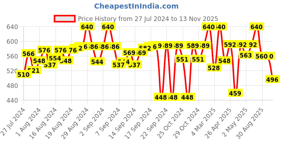 ajio.com arise Colourblock Cuffed Joggers with Insert Pockets arise Price History Graph from 27 Jul 2024 to 13 Nov 2025
