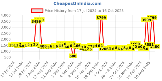 ajio.com gauge machine Colourblock Dual-Handle Duffle Bag gauge machine Price History Graph from 17 Jul 2024 to 16 Oct 2025