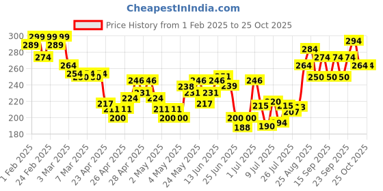 ajio.com mini klub Colourblock Elasticated Waist Shorts mini klub Price History Graph from 1 Feb 2025 to 25 Oct 2025