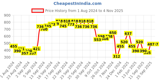 ajio.com performax Colourblock Fastdry Crew-Neck Sweatshirt performax Price History Graph from 1 Aug 2024 to 3 Nov 2025