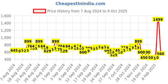 ajio.com blue giraffe Colourblock Flat-Front Bermudas blue giraffe Price History Graph from 7 Aug 2024 to 9 Oct 2025