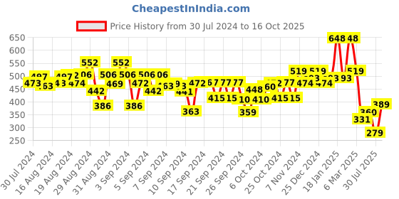 ajio.com kiddopanti Colourblock Flat-Front Shorts with Drawstring kiddopanti Price History Graph from 30 Jul 2024 to 16 Oct 2025