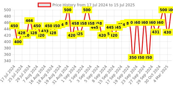 ajio.com arise Colourblock Flat-Front Shorts with Insert Pockets arise Price History Graph from 17 Jul 2024 to 15 Jul 2025