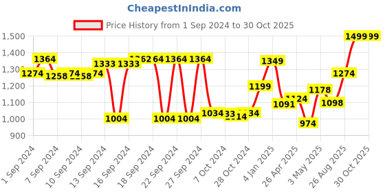 ajio.com dreamfarm Colourblock Flexible Nylon Spatula dreamfarm Price History Graph from 1 Sep 2024 to 29 Oct 2025