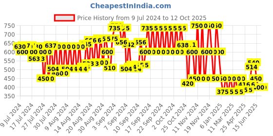 ajio.com cristofano Colourblock Flip Flops with Criss-Cross Straps cristofano Price History Graph from 9 Jul 2024 to 11 Oct 2025