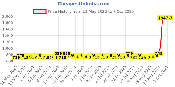 ajio.com textile and beyond Colourblock Foldable Baby Bucket Hamper  textile and beyond Price History Graph from 11 May 2025 to 6 Oct 2025