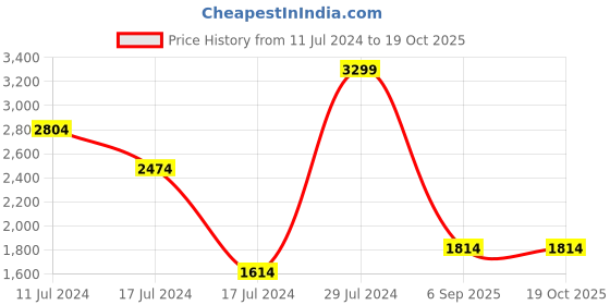 ajio.com tommy hilfiger Colourblock Genuine Leather Bi-Fold Wallet tommy hilfiger Price History Graph from 11 Jul 2024 to 17 Oct 2025