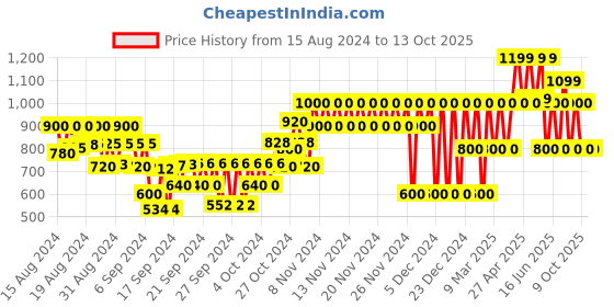 ajio.com gap kids Colourblock Gingham Checked Swim Shorts gap kids Price History Graph from 15 Aug 2024 to 13 Oct 2025