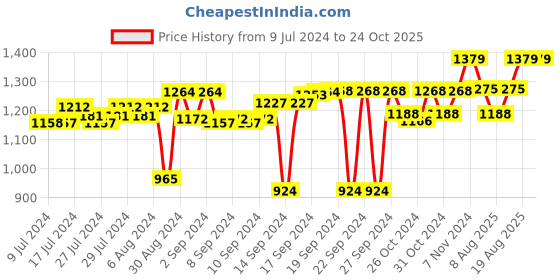 ajio.com folkstorys Colourblock Glass Hurricane folkstorys Price History Graph from 9 Jul 2024 to 24 Oct 2025