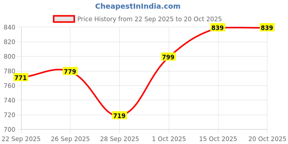 ajio.com hopscotch Colourblock Graphic Print Bodysuit hopscotch Price History Graph from 22 Sep 2025 to 20 Oct 2025